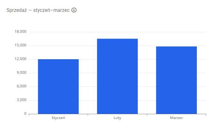 Działający wykres sprzedaży za styczeń, luty i marzec.